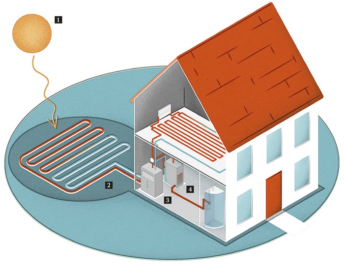 How does a ground source heat pump work? © Dan Bright