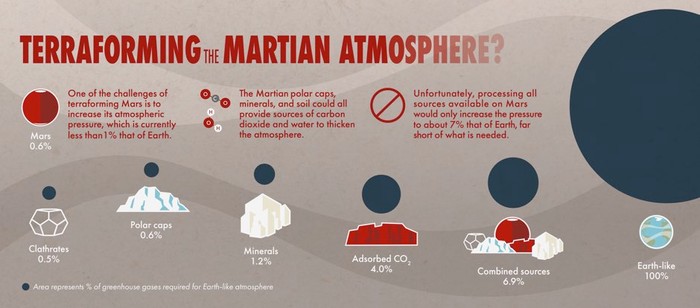 This infographic shows the various sources of carbon dioxide on Mars and their estimated contribution to Martian atmospheric pressure © NASA Goddard Space Flight Center